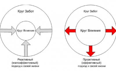 Что такое проактивность и как она помогает в карьере и жизни